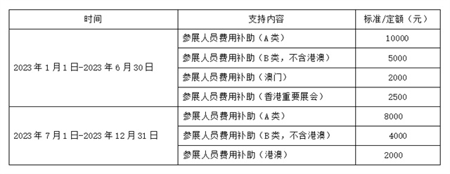 參展人員補貼費