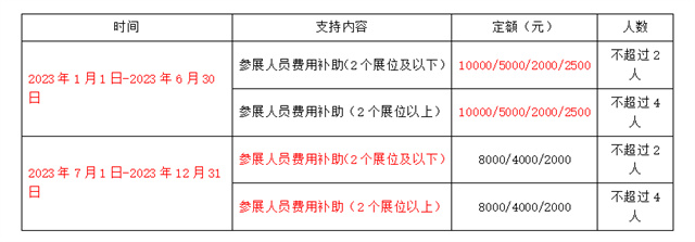 參展人員費用補助